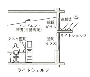 ライトシェルフ