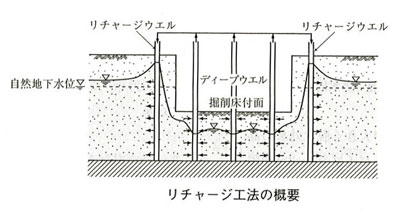 リチャージ工法の概要