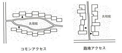 コモンアクセス、路地アクセス