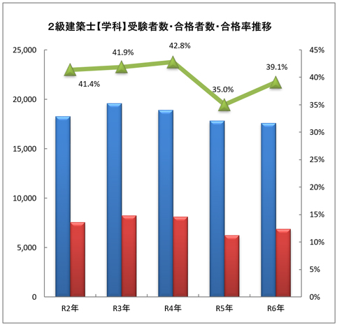 2級建築士 学科試験合格発表｜二級建築士｜日建学院