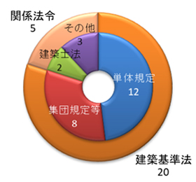 グラフ