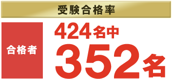 受検合格率 424名中/合格者352名