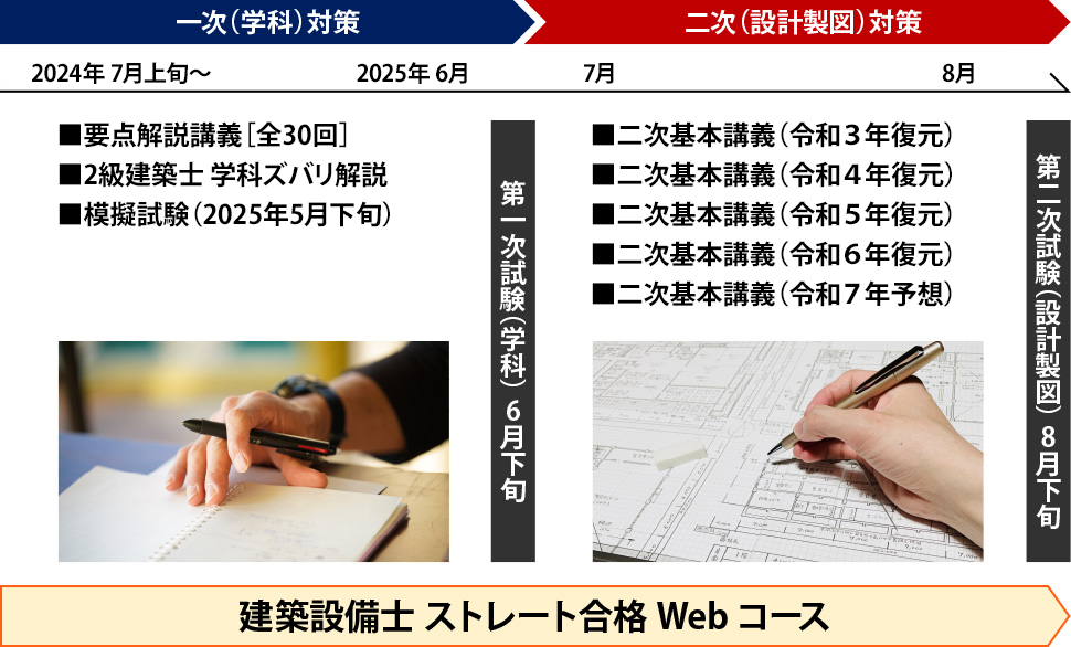 ストレート合格Webコースチャート