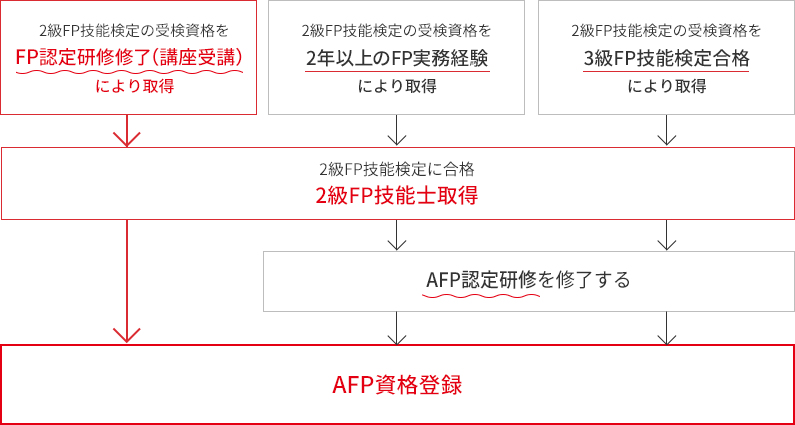 資格取得の流れ説明図 2級FP技能検定の受検資格を「FP認定研修修了（講座受講）」により取得した場合 → 2級FP技能検定に合格 → AFP資格登録、2級FP技能検定の受検資格を「2年以上のFP実務経験」もしくは「3級FP技能検定合格」により取得した場合 → 2級FP技能検定に合格 → AFP認定研修を修了する →  AFP資格登録