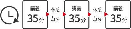 講義35分→休憩5分→講義35分→休憩5分→講義35分