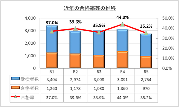 近過去5年のグラフ