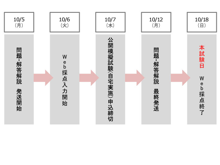 模擬試験の流れ