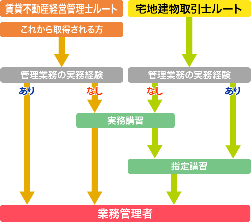 フローチャート