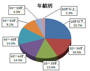 年齢別グラフ