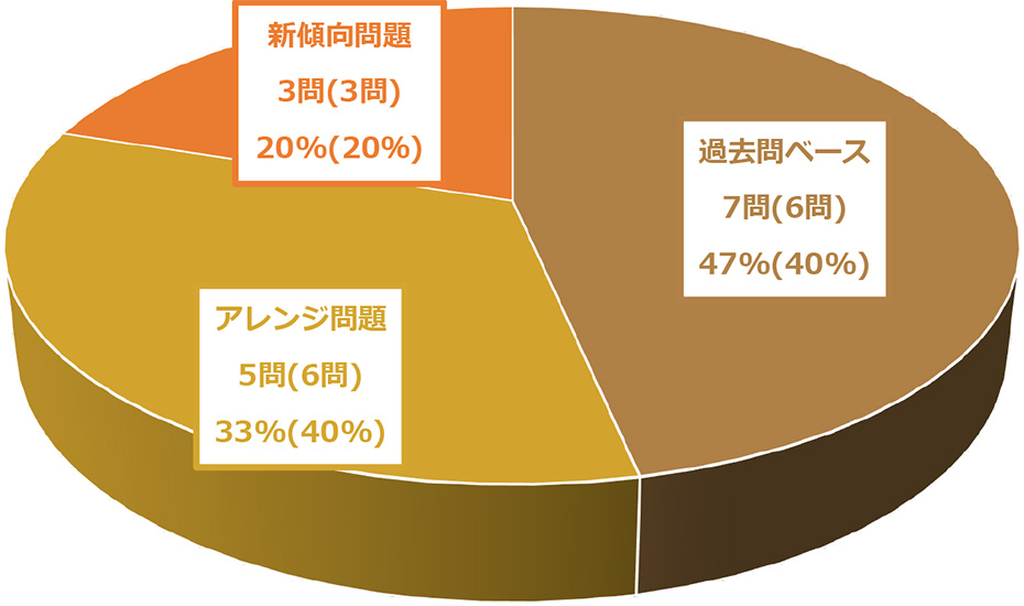 グラフ