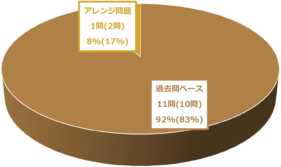 グラフ