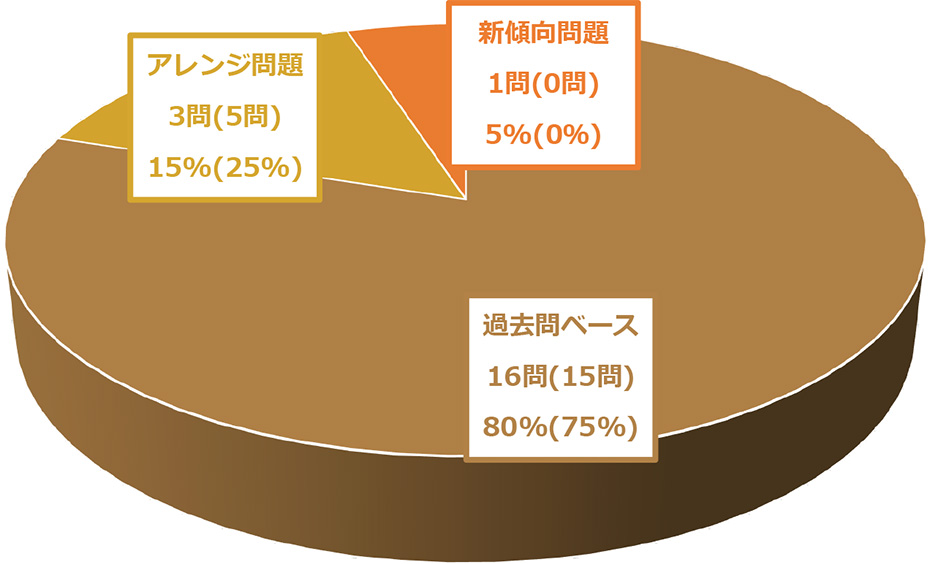 グラフ