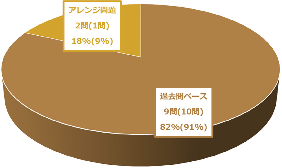 グラフ