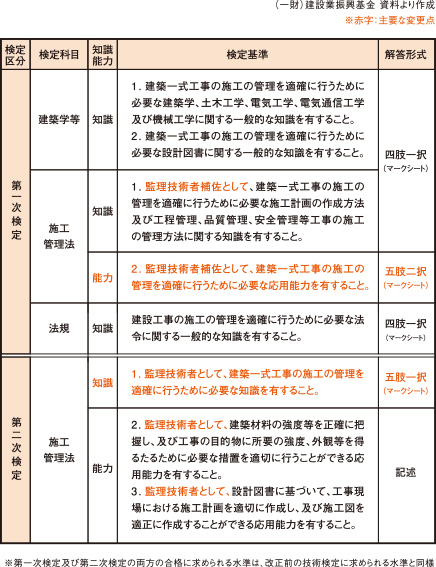応用管理
