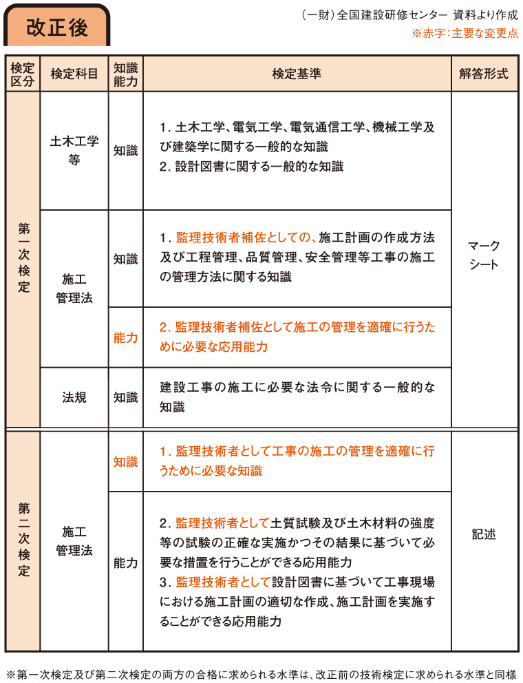 施工管理技士 日建学院