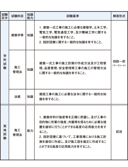 施工管理技士 日建学院