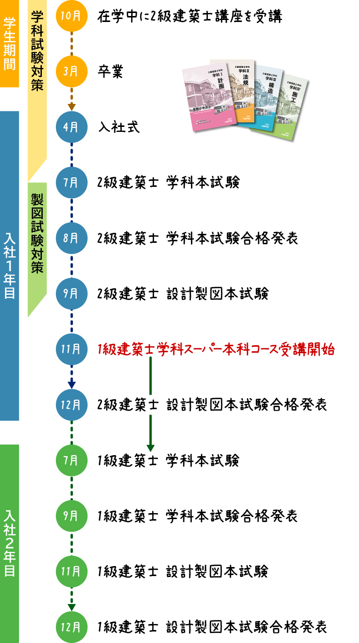 建築士ストレート合格への道