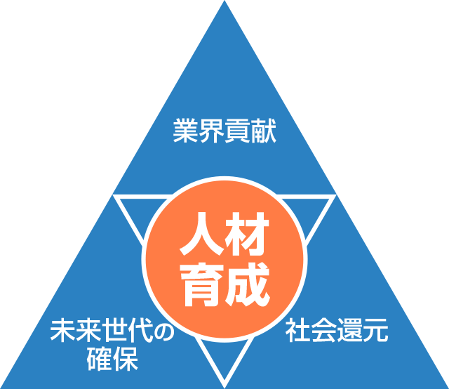 人材育成、業界貢献、未来世代の確保、社会還元