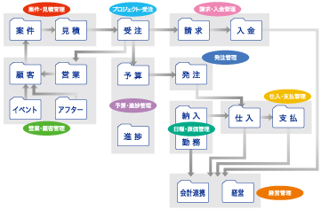 オアシス　一元管理